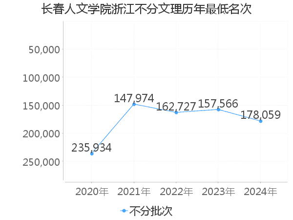 最低分名次