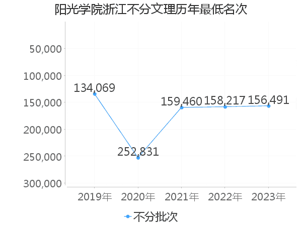 最低分名次