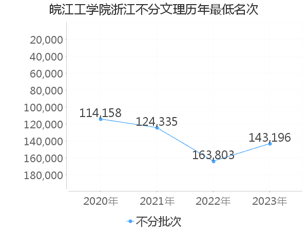 最低分名次