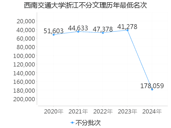 最低分名次