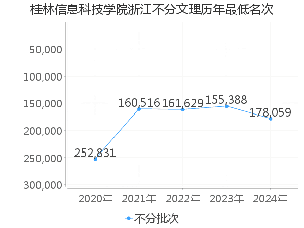 最低分名次