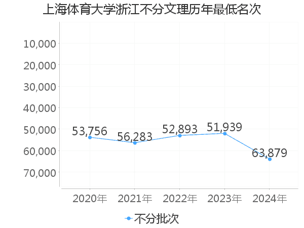 最低分名次