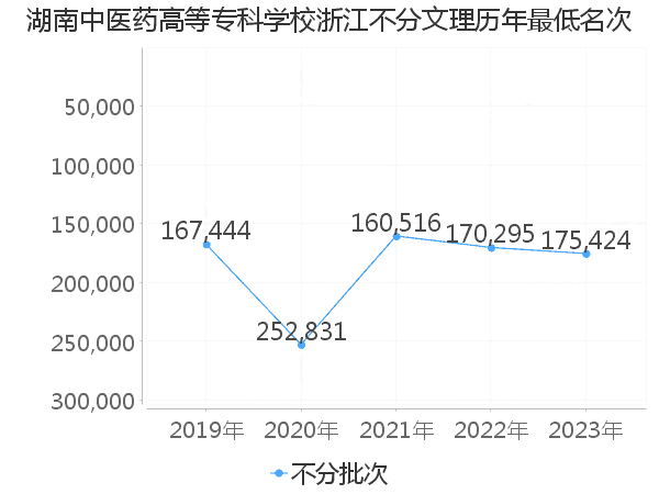 最低分名次