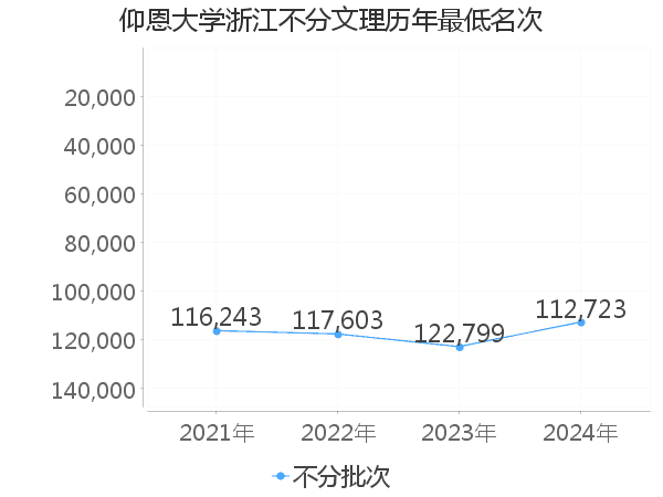 最低分名次