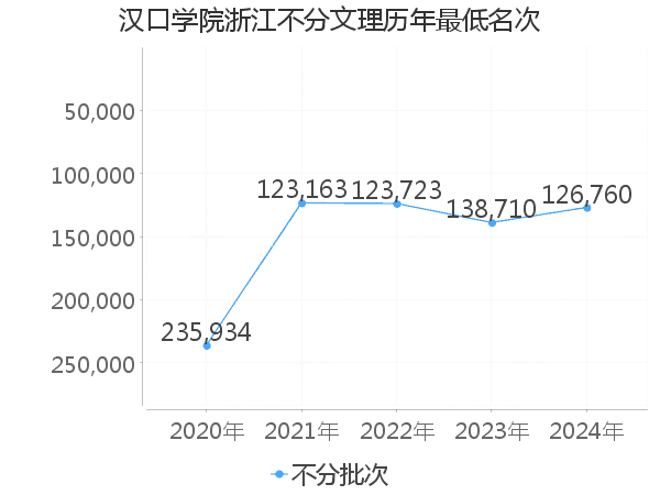 最低分名次