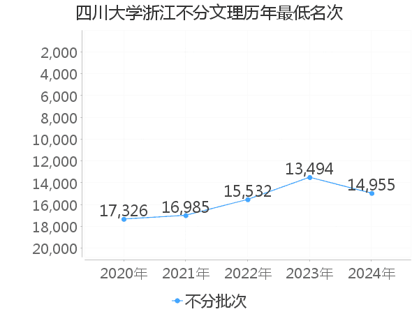 最低分名次