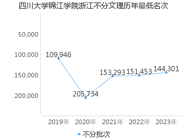 最低分名次