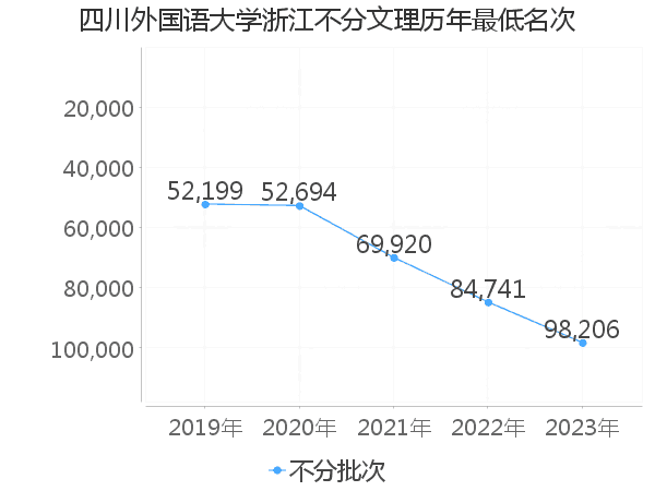 最低分名次