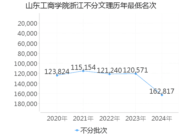 最低分名次