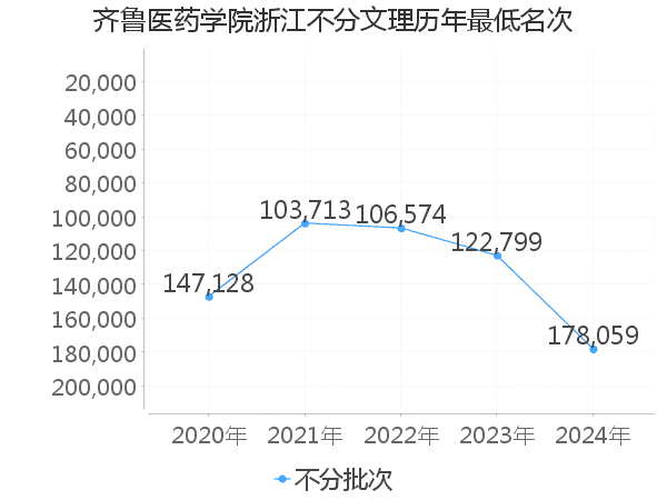 最低分名次
