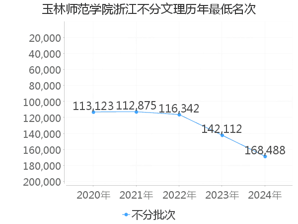 最低分名次