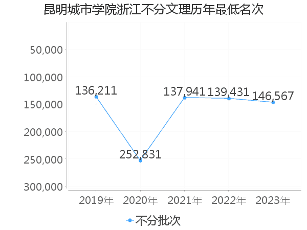 最低分名次