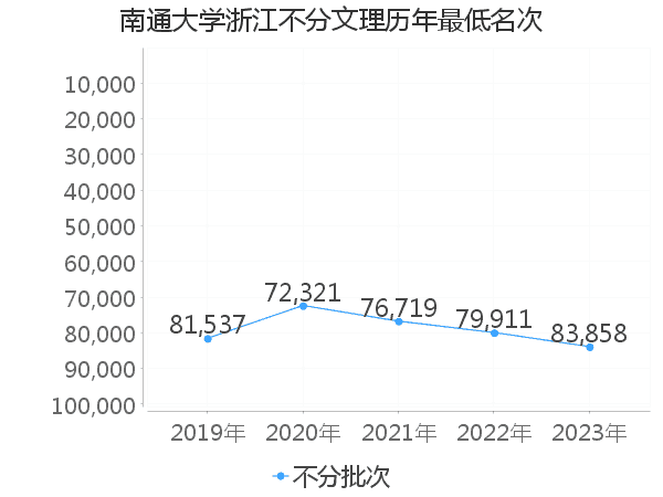 最低分名次