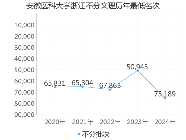 最低分名次