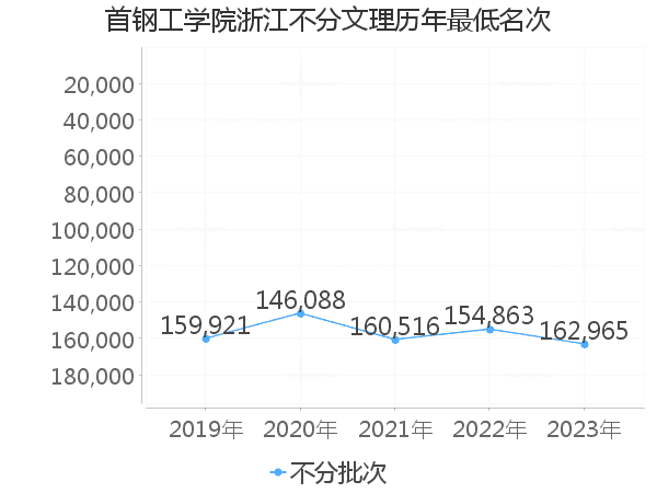 最低分名次