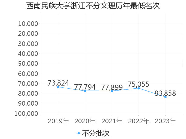 最低分名次