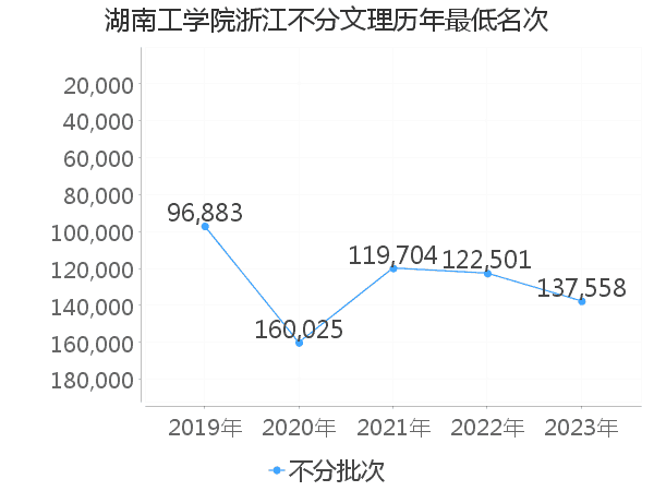 最低分名次