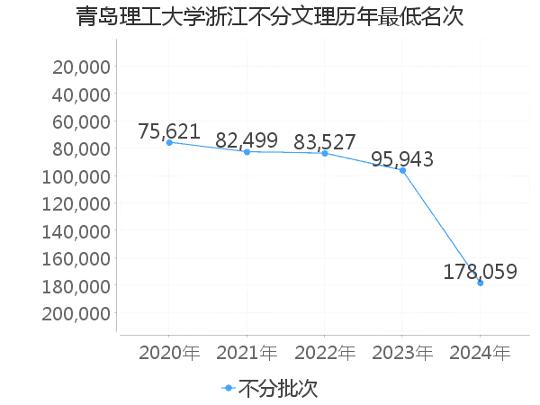 最低分名次