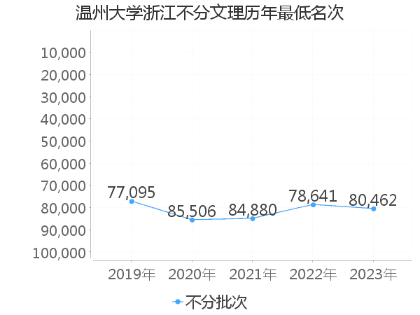 最低分名次