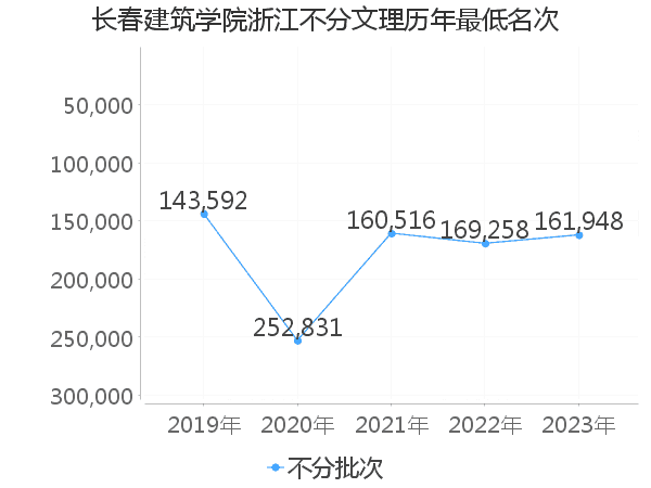 最低分名次