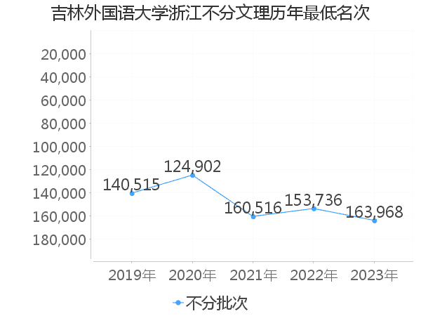 最低分名次