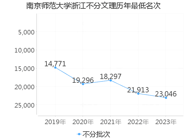 最低分名次