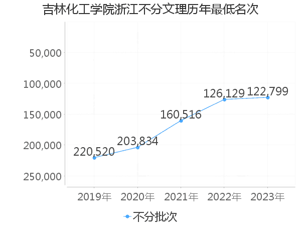 最低分名次