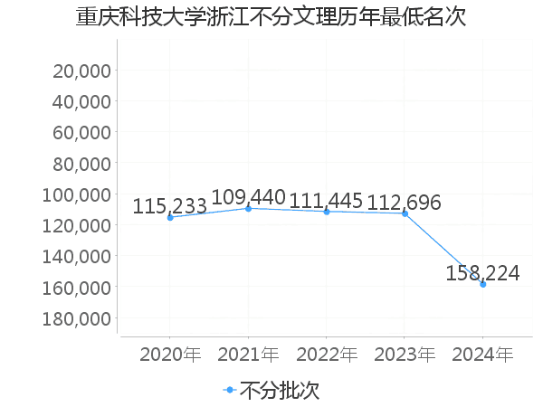最低分名次