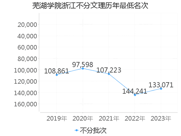 最低分名次