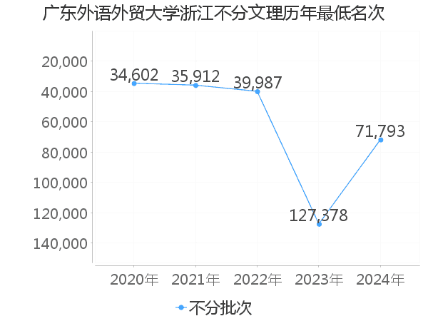 最低分名次