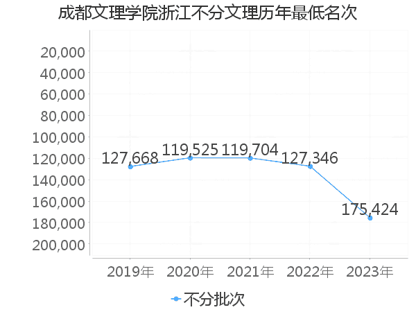 最低分名次