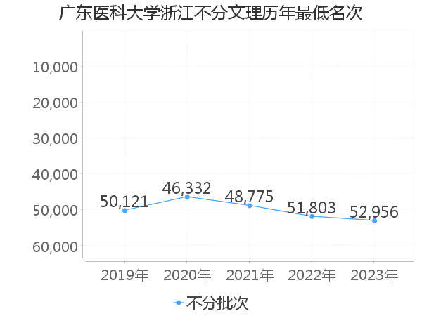 最低分名次