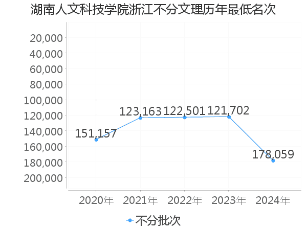 最低分名次