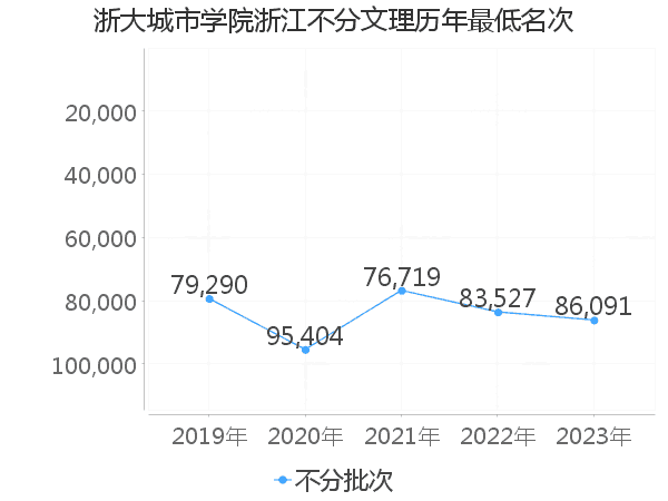 最低分名次