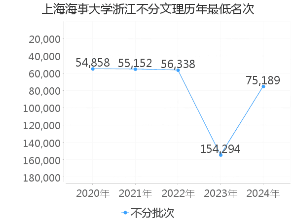 最低分名次