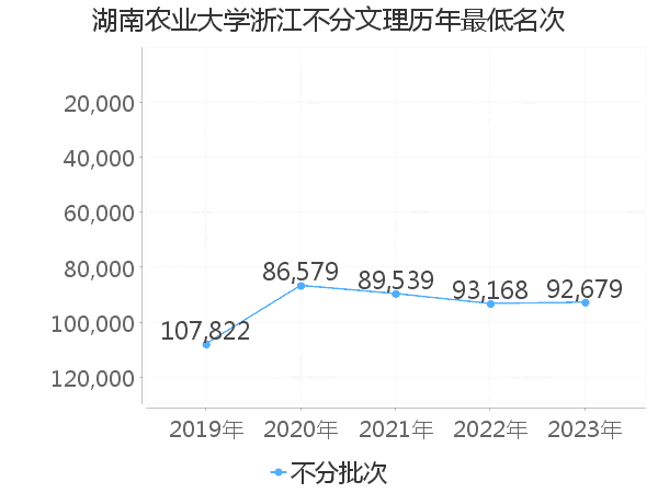 最低分名次