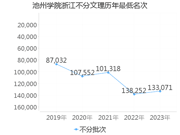 最低分名次