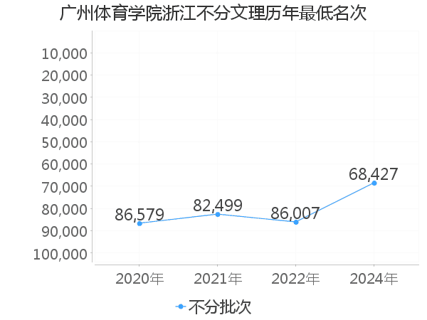 最低分名次