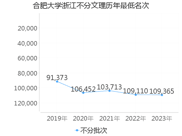 最低分名次