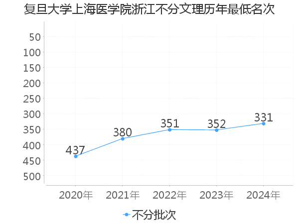 最低分名次