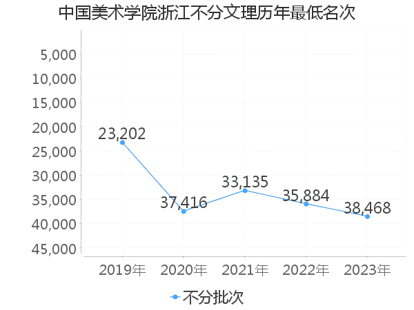 最低分名次