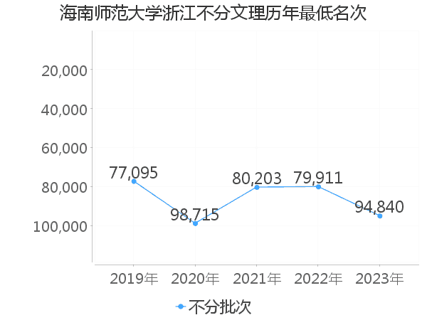 最低分名次