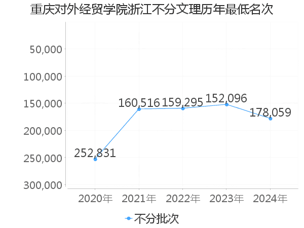 最低分名次