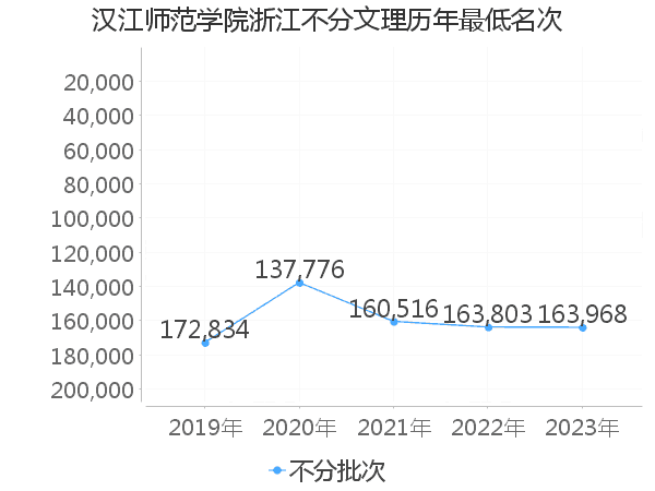 最低分名次