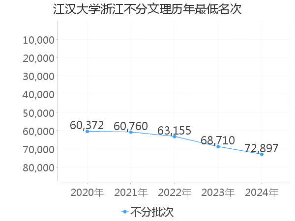 最低分名次