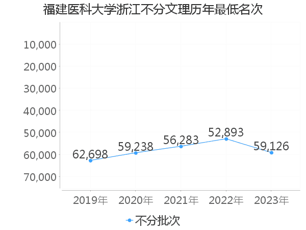 最低分名次