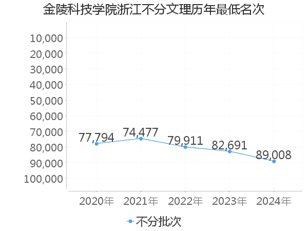 最低分名次