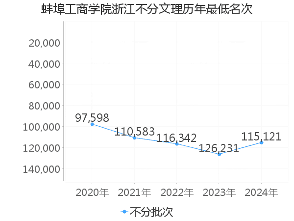 最低分名次