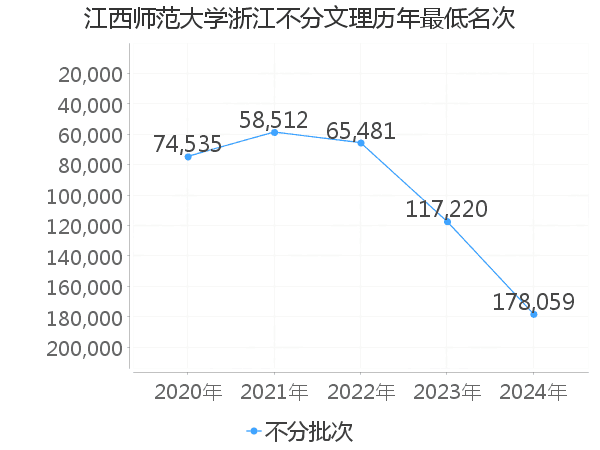 最低分名次