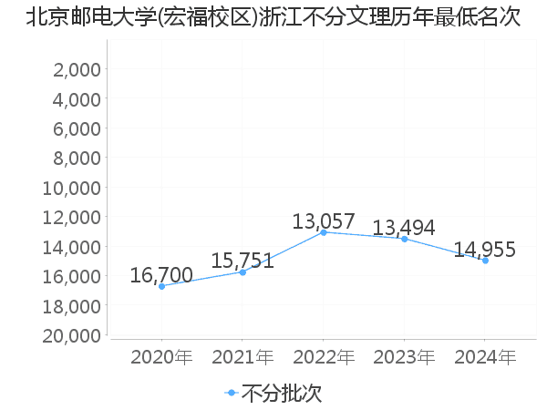 最低分名次